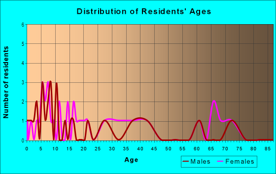 Age and Sex of Residents in Caldwell Estates in Auburndale, FL