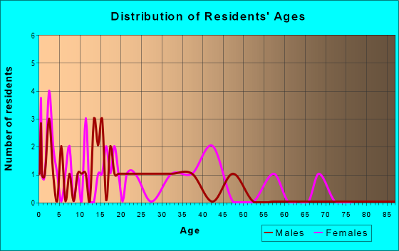 Age and Sex of Residents in Elmdale Heights in Springdale, AR