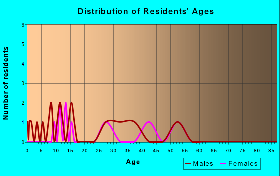 Age and Sex of Residents in Kimberly Acres in Auburndale, FL