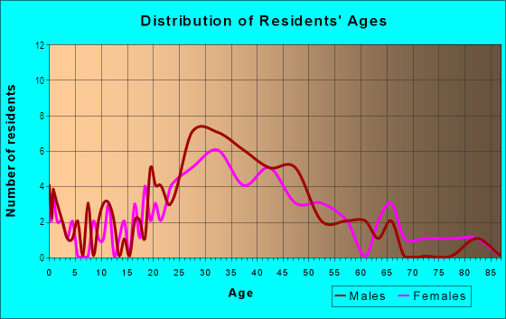 Age and Sex of Residents in Central Park in West Palm Beach, FL