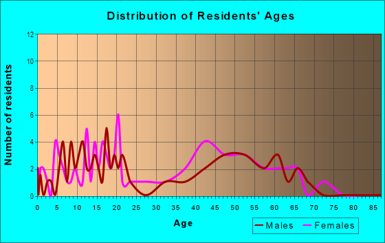 Age and Sex of Residents in Echo Lake in West Palm Beach, FL
