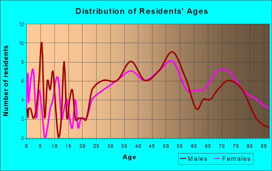 Age and Sex of Residents in El Cid in West Palm Beach, FL