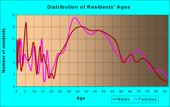 Age and Sex of Residents in Southland Park in West Palm Beach, FL