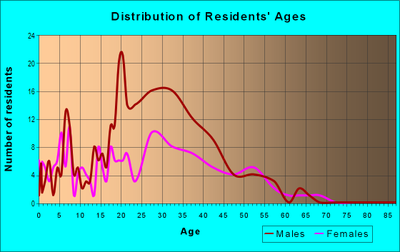 Age and Sex of Residents in Grandview Heights in West Palm Beach, FL