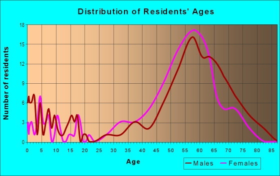 Age and Sex of Residents in Ibis in Royal Palm Beach, FL