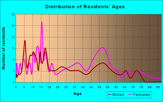 Age and Sex of Residents in Lake Mangonia in West Palm Beach, FL