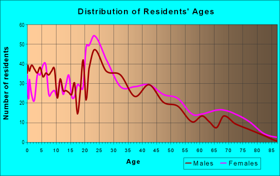 Age and Sex of Residents in Berkshire Hills in Mobile, AL