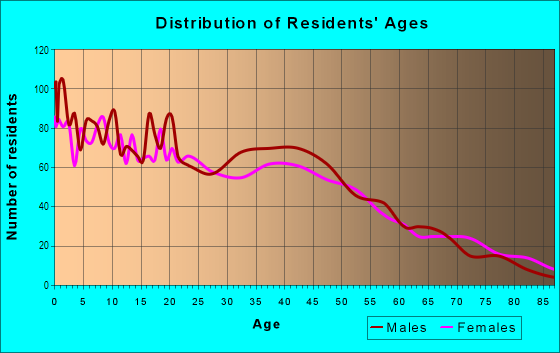 Age and Sex of Residents in Northwood in West Palm Beach, FL