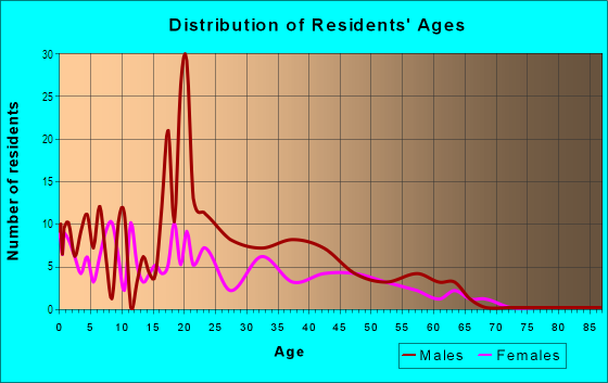 Age and Sex of Residents in Northwood Pines in West Palm Beach, FL