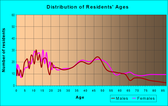 Age and Sex of Residents in Palm Beach Lakes in West Palm Beach, FL