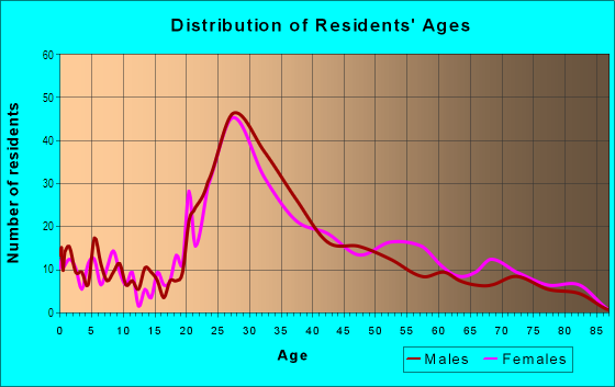 Age and Sex of Residents in Palm Club in West Palm Beach, FL