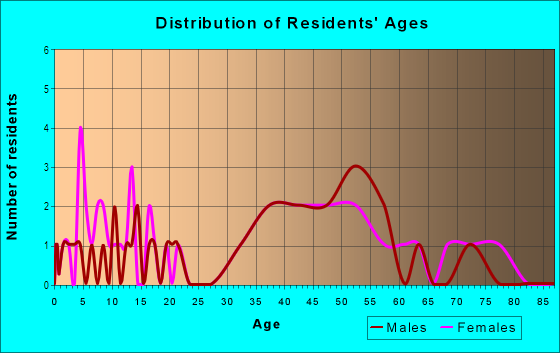 Age and Sex of Residents in South Flagler Drive in West Palm Beach, FL