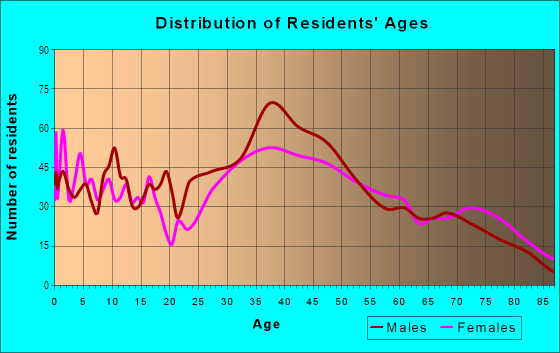 Age and Sex of Residents in Southside in West Palm Beach, FL