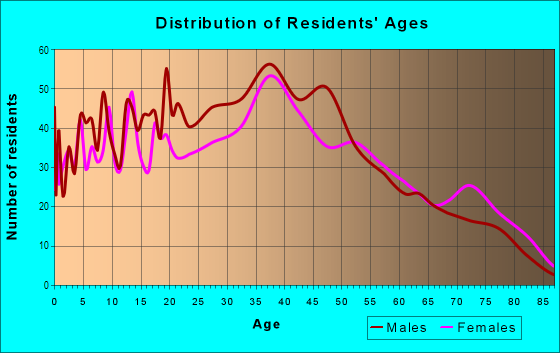 Age and Sex of Residents in Southwest in West Palm Beach, FL