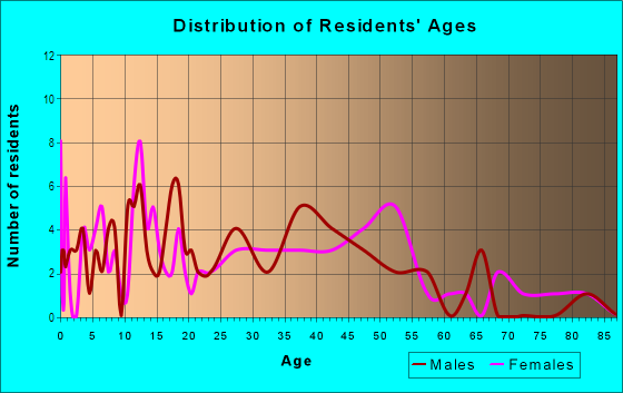 Age and Sex of Residents in Vedado in West Palm Beach, FL