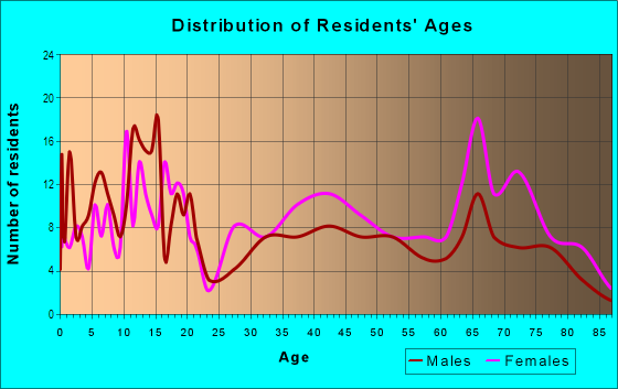 Age and Sex of Residents in Roosevelt Estates in West Palm Beach, FL