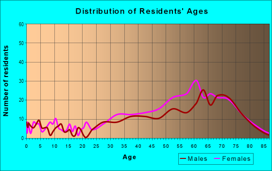 Age and Sex of Residents in Riverwalk Of The Palm Beaches in Royal Palm Beach, FL