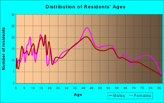 Age and Sex of Residents in East 58th Street in Saint Petersburg, FL