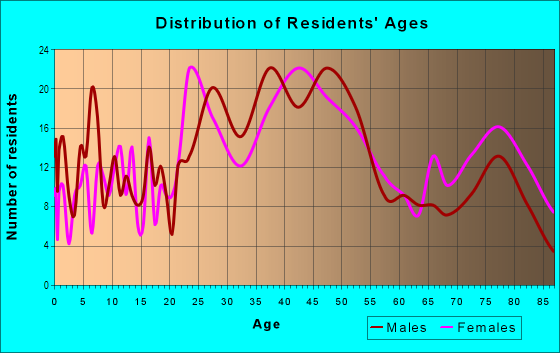 Age and Sex of Residents in Stetson in Saint Petersburg, FL