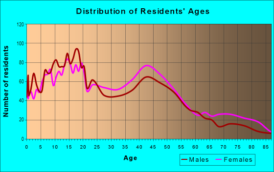 Age and Sex of Residents in Cakegrove in Miami, FL