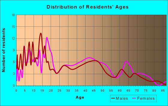 Age and Sex of Residents in Washington Park in Miami, FL