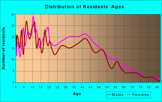 Age and Sex of Residents in Allen Park in Miami, FL