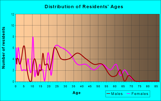 Age and Sex of Residents in Biscayne South in Miami, FL