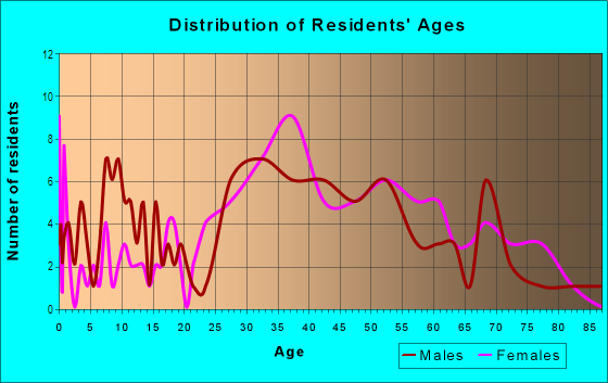 Age and Sex of Residents in Western Eastern Shores in North Miami Beach, FL