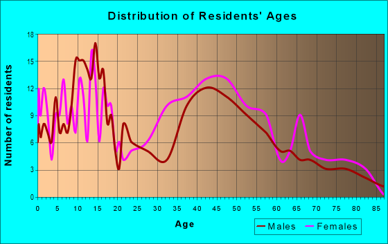 Age and Sex of Residents in Skylake in Miami, FL