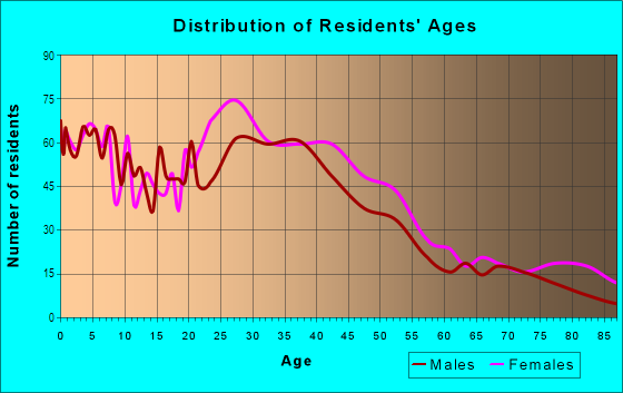 Age and Sex of Residents in City Center in Miami, FL