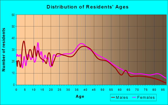 Age and Sex of Residents in Sunray East in Miami, FL