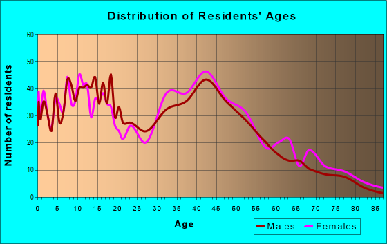 Age and Sex of Residents in Sunray West in Miami, FL