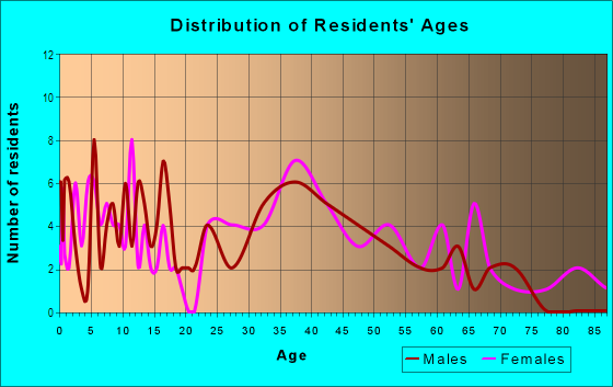 Age and Sex of Residents in Pickwick in Miami, FL