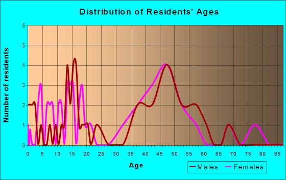 Age and Sex of Residents in Lake Whistler Estates in Auburndale, FL