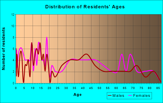 Age and Sex of Residents in Lena Vista in Auburndale, FL