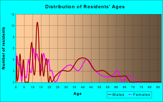 Age and Sex of Residents in Falcon in Springdale, AR