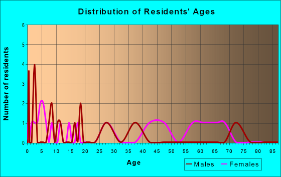 Age and Sex of Residents in Saint Neots in Auburndale, FL