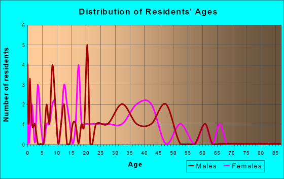 Age and Sex of Residents in Sunset Park in Auburndale, FL