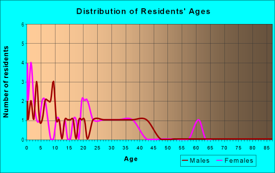 Age and Sex of Residents in Tropical Gardens in Auburndale, FL