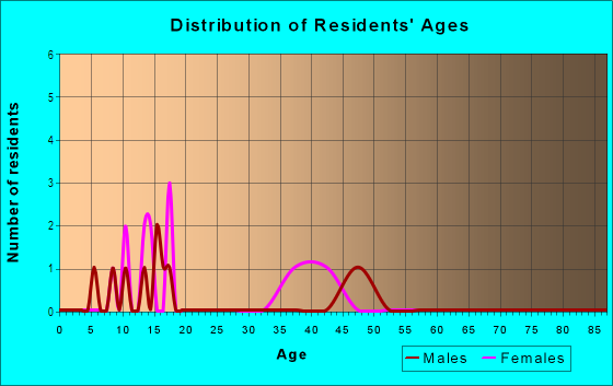 Age and Sex of Residents in Van Fleet Estates in Auburndale, FL