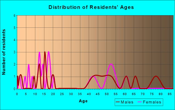 Age and Sex of Residents in Whistler Woods in Auburndale, FL