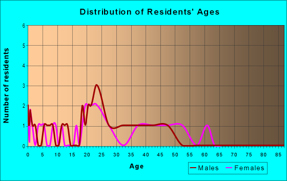 Age and Sex of Residents in Azalea Hills in Mobile, AL