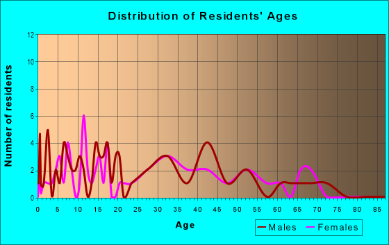 Age and Sex of Residents in Babson Park in Babson Park, FL