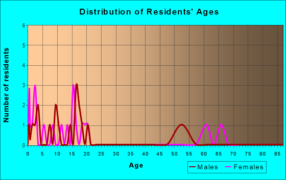 Age and Sex of Residents in Lindus Park in Babson Park, FL