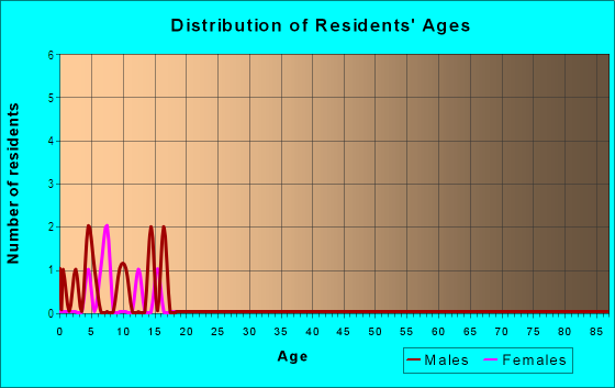 Age and Sex of Residents in Azalea Oaks in Bartow, FL