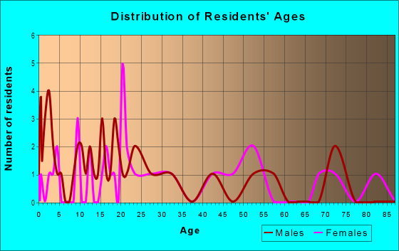 Age and Sex of Residents in Azalea Park in Bartow, FL