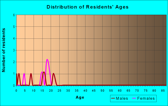 Age and Sex of Residents in Bassedena Park in Bartow, FL