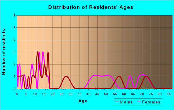 Age and Sex of Residents in Bellaire Heights in Bartow, FL