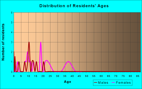 Age and Sex of Residents in Citrus Highlands in Bartow, FL