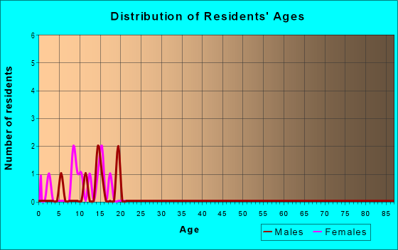 Age and Sex of Residents in College Park Estates in Bartow, FL
